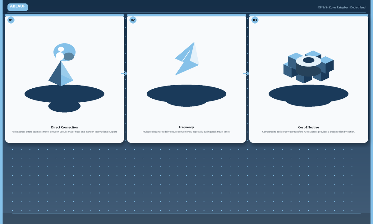Ablauf: Direct Connection → Frequency → Cost-Effective
